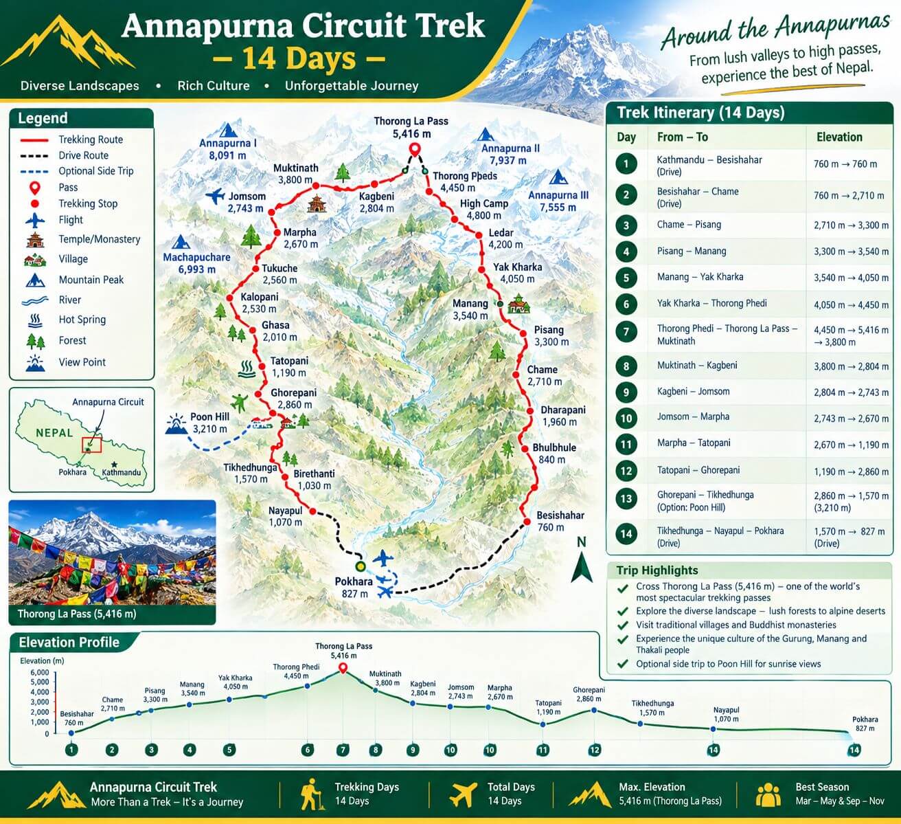 Annapurna Circuit Trek